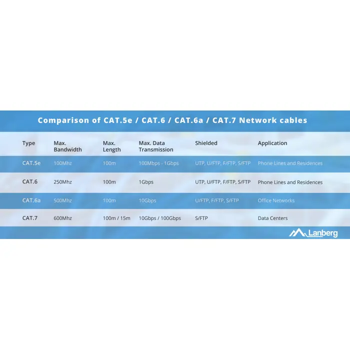 lanberg-cable-utp-cat5e-305m-wire-cu-orange-fluke-75221-kgwlaesic0045.webp